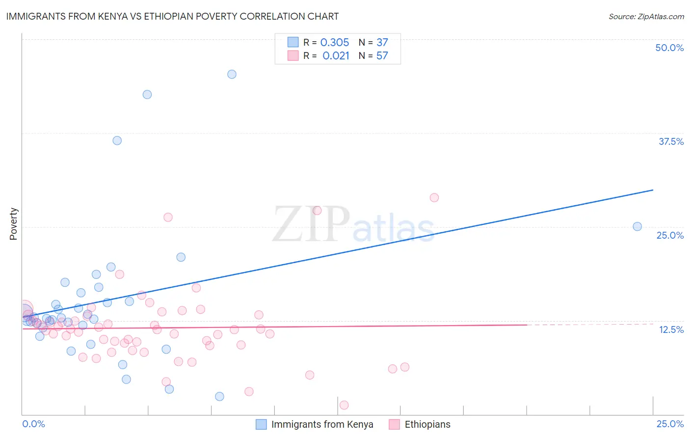 Immigrants from Kenya vs Ethiopian Poverty