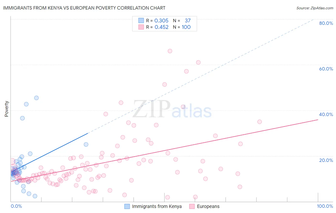 Immigrants from Kenya vs European Poverty