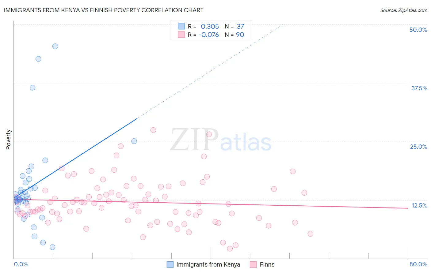 Immigrants from Kenya vs Finnish Poverty