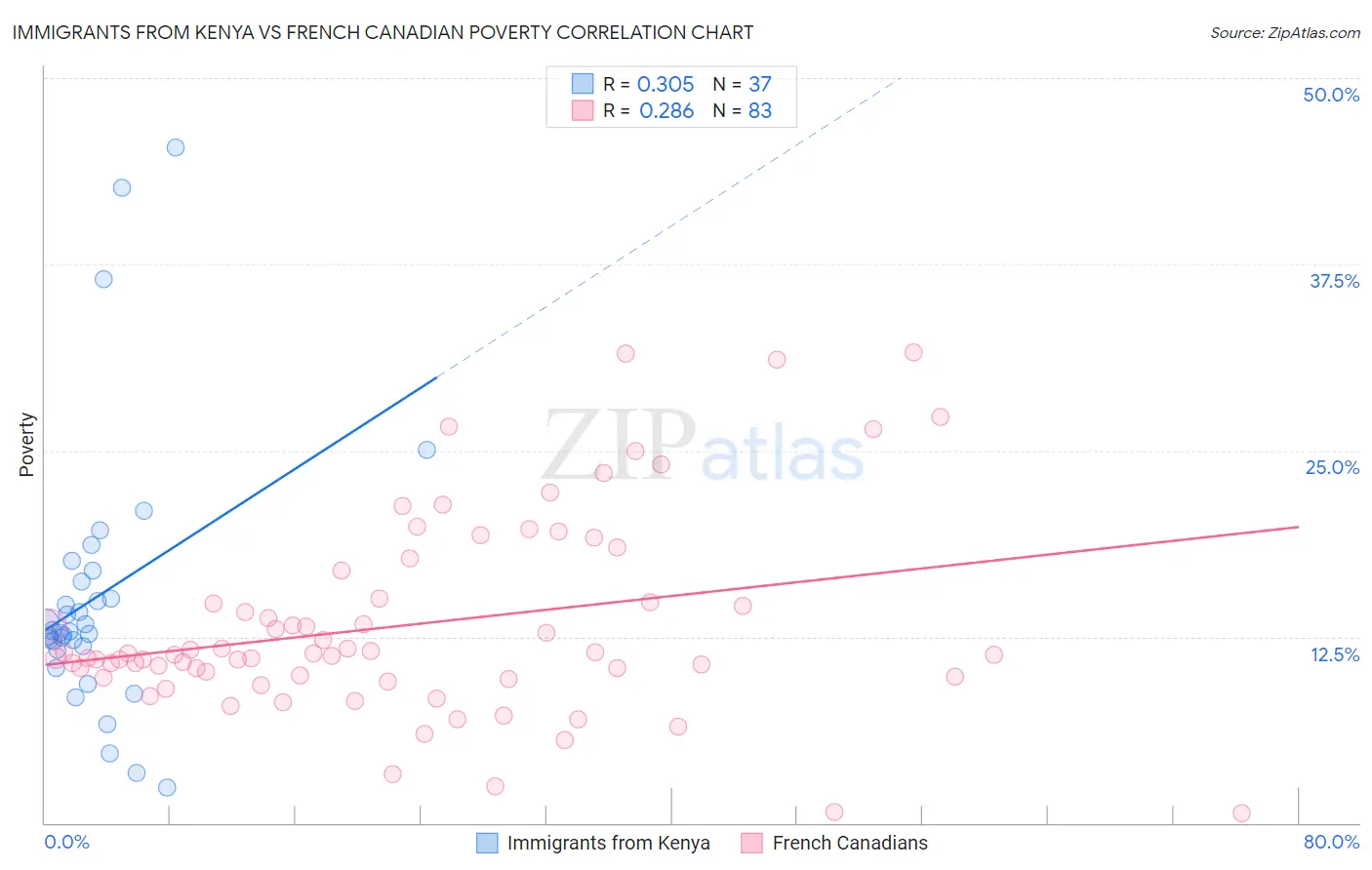 Immigrants from Kenya vs French Canadian Poverty