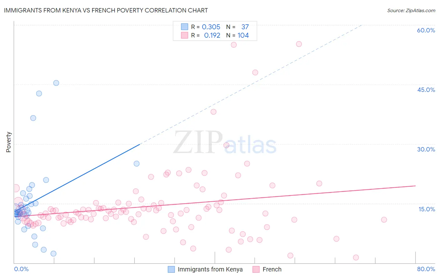 Immigrants from Kenya vs French Poverty