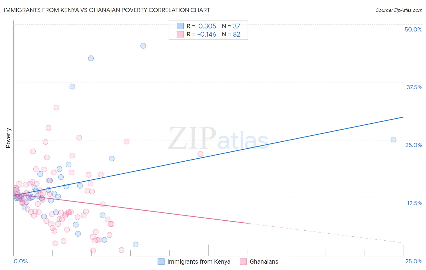 Immigrants from Kenya vs Ghanaian Poverty