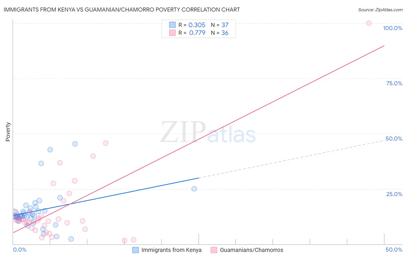 Immigrants from Kenya vs Guamanian/Chamorro Poverty