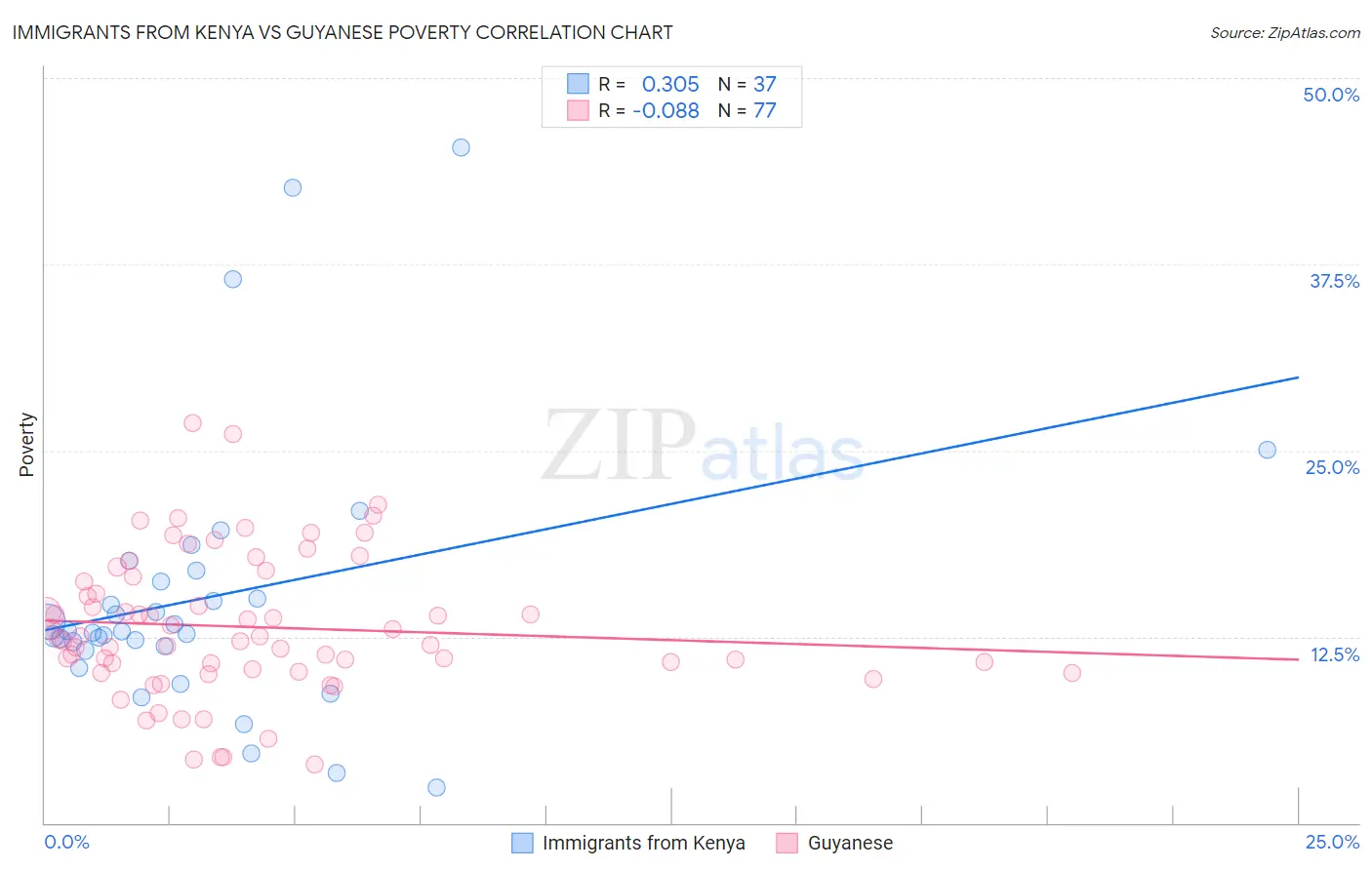 Immigrants from Kenya vs Guyanese Poverty