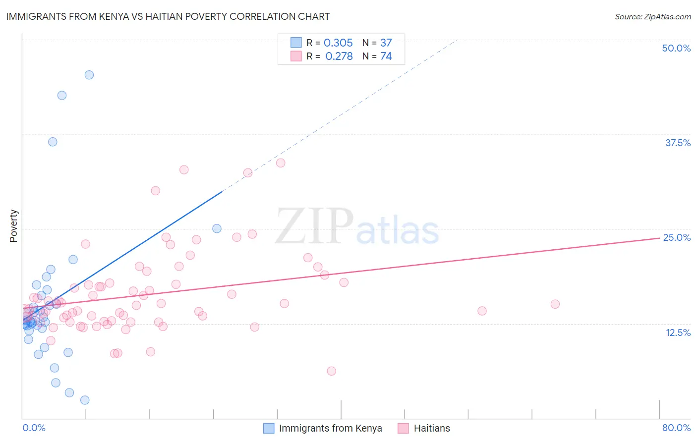 Immigrants from Kenya vs Haitian Poverty