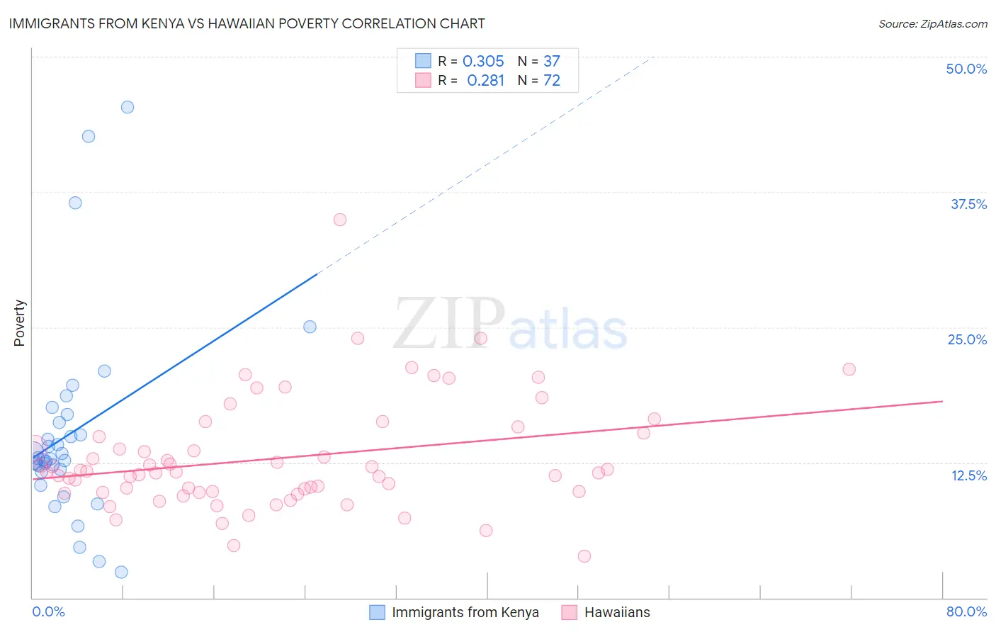 Immigrants from Kenya vs Hawaiian Poverty