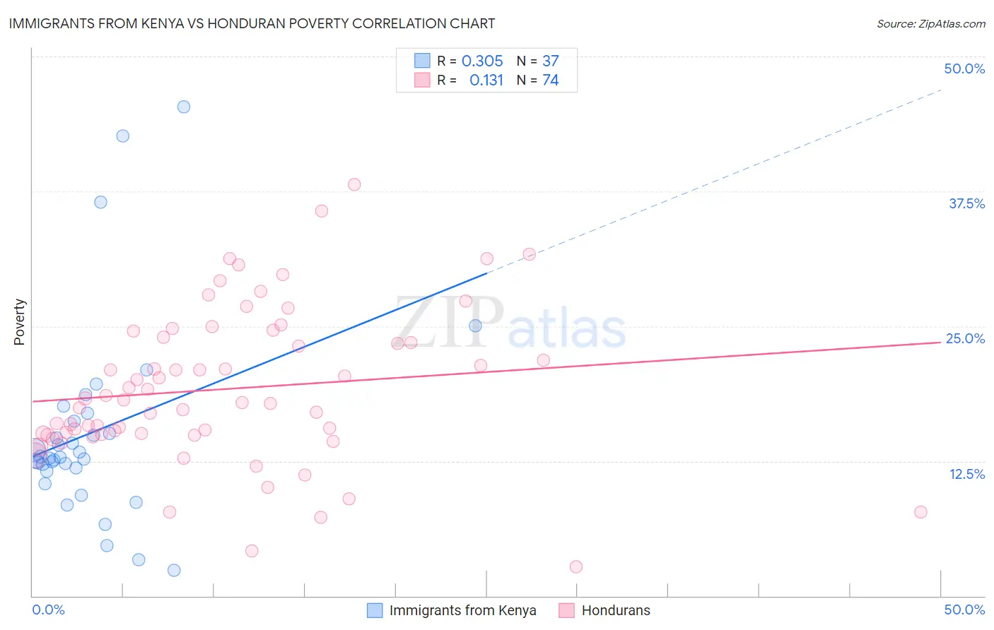 Immigrants from Kenya vs Honduran Poverty