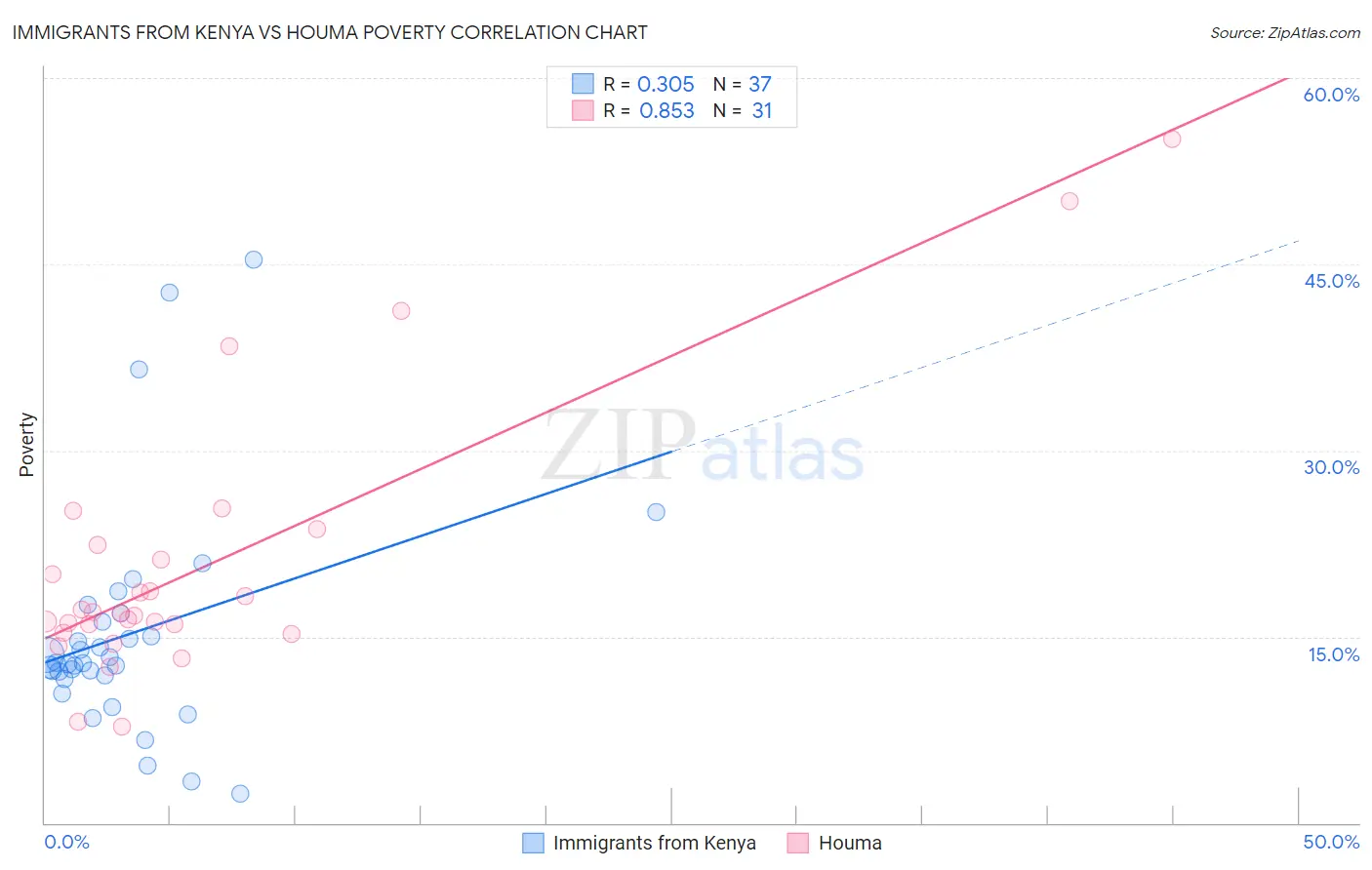 Immigrants from Kenya vs Houma Poverty