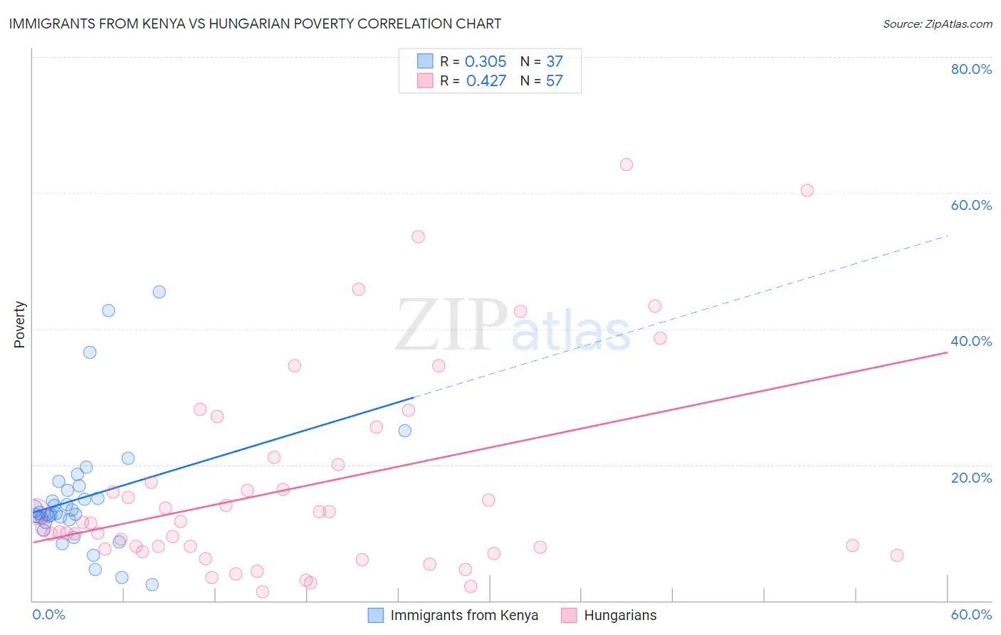 Immigrants from Kenya vs Hungarian Poverty