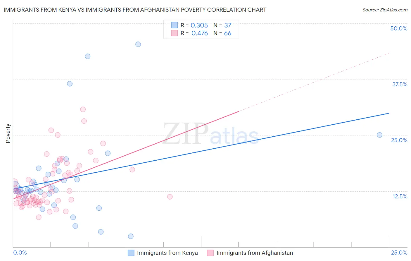 Immigrants from Kenya vs Immigrants from Afghanistan Poverty