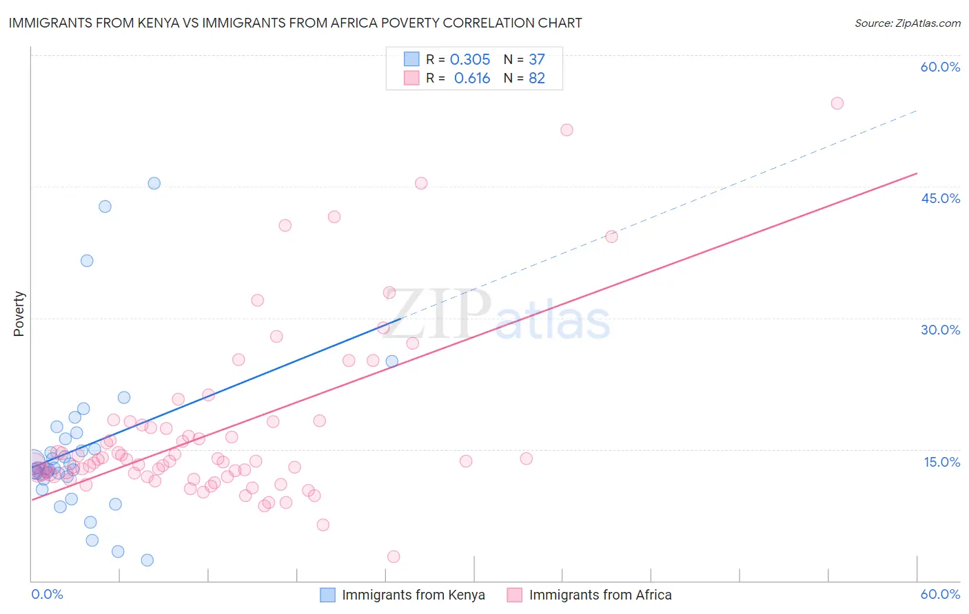 Immigrants from Kenya vs Immigrants from Africa Poverty