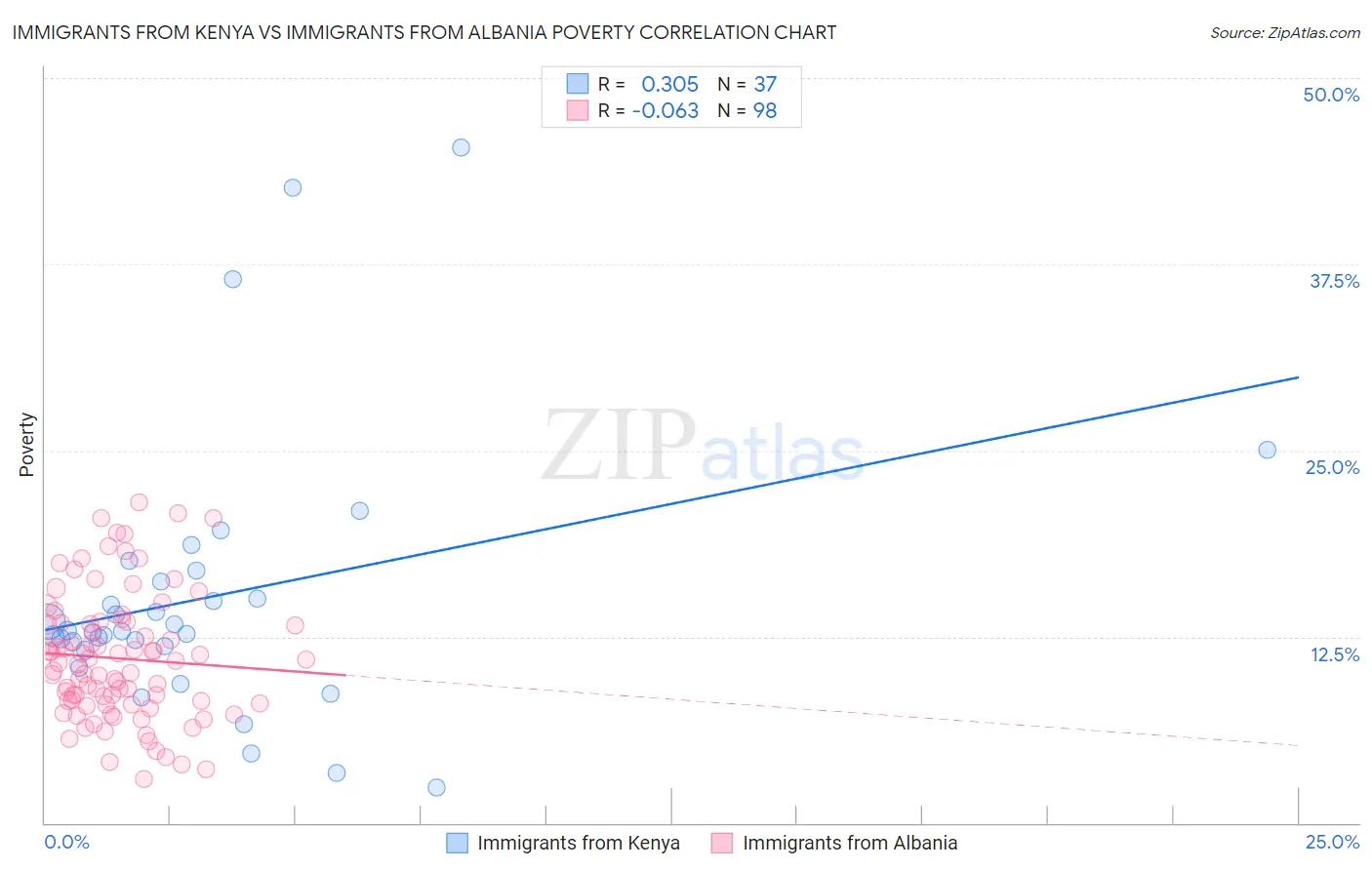 Immigrants from Kenya vs Immigrants from Albania Poverty