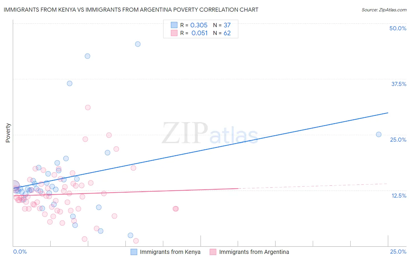 Immigrants from Kenya vs Immigrants from Argentina Poverty