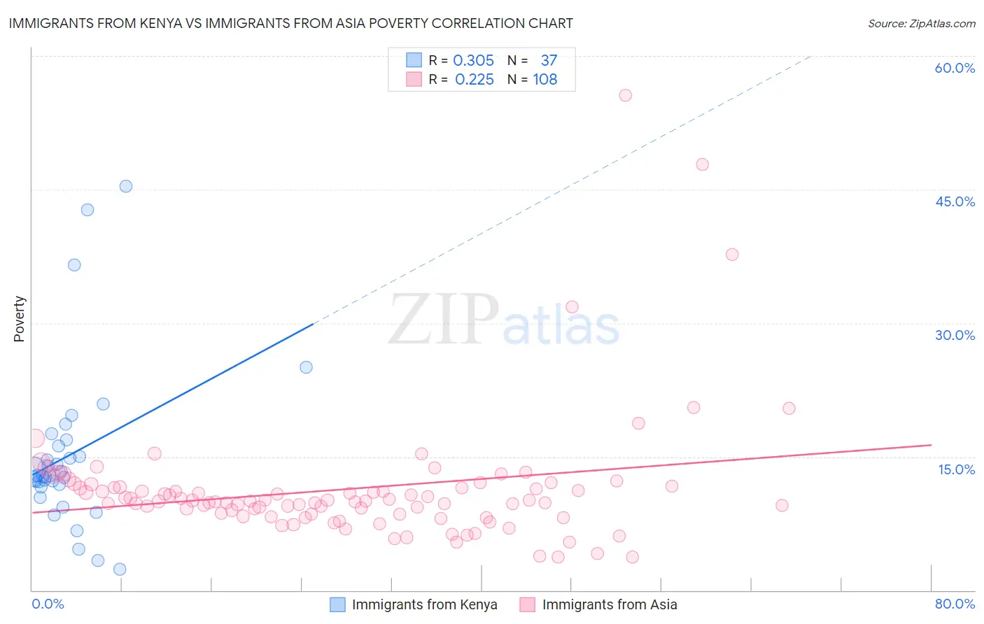 Immigrants from Kenya vs Immigrants from Asia Poverty