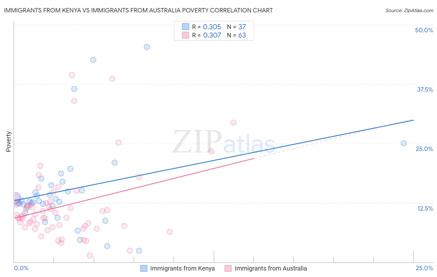 Immigrants from Kenya vs Immigrants from Australia Poverty