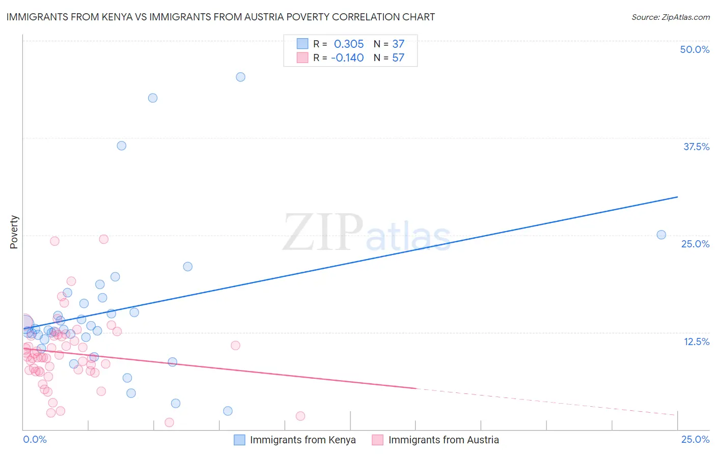 Immigrants from Kenya vs Immigrants from Austria Poverty