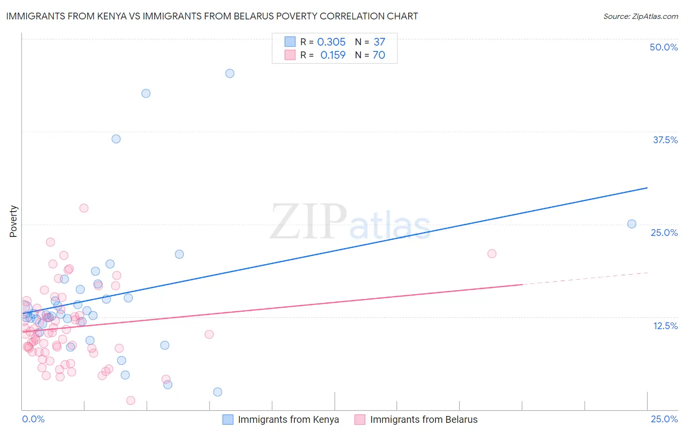 Immigrants from Kenya vs Immigrants from Belarus Poverty