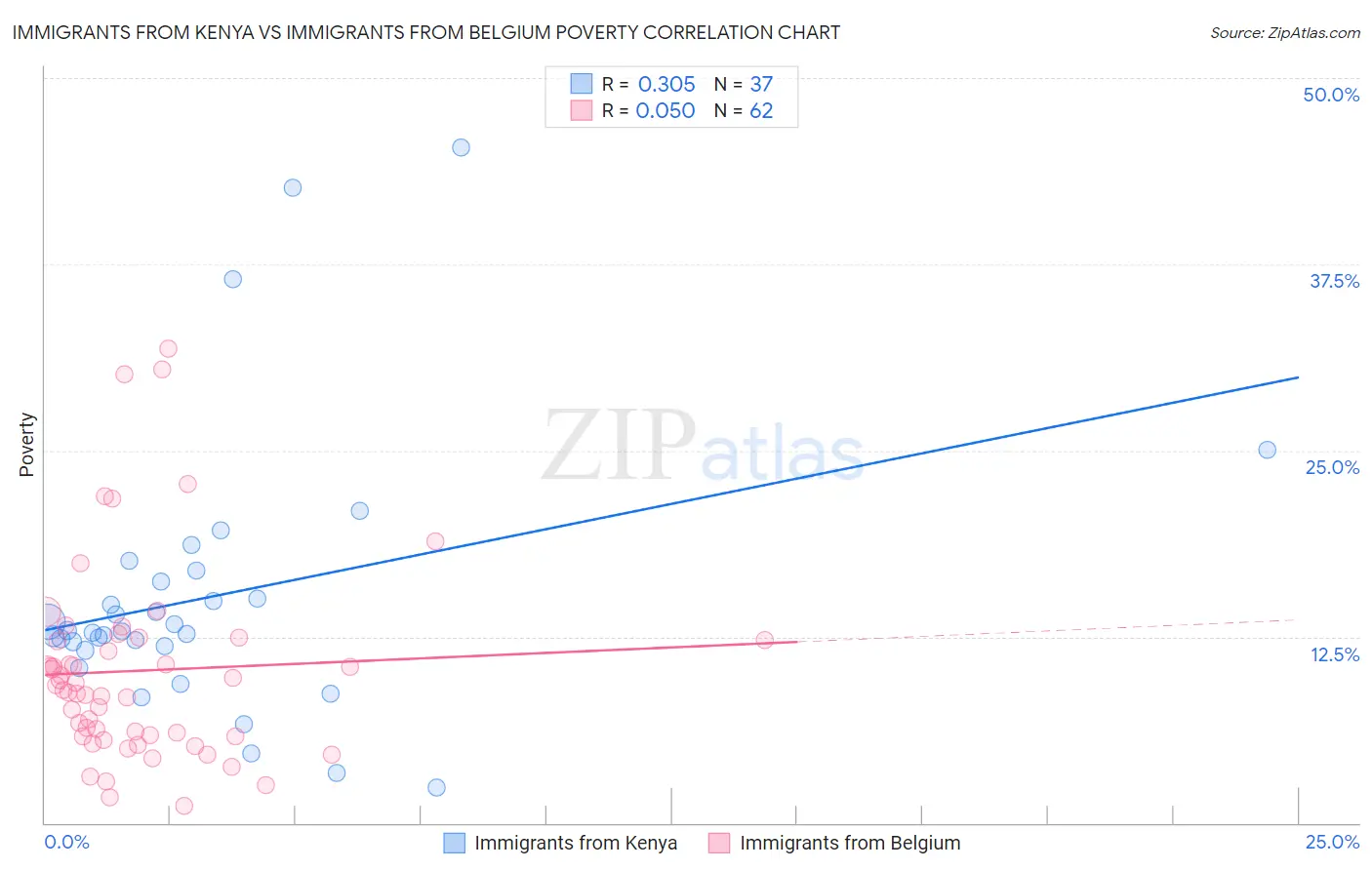 Immigrants from Kenya vs Immigrants from Belgium Poverty