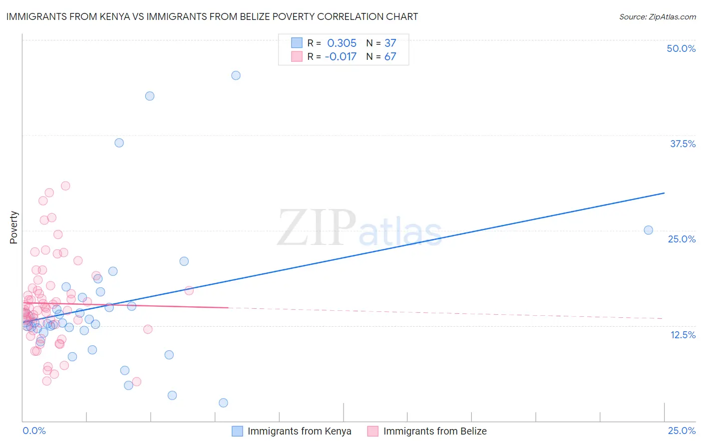 Immigrants from Kenya vs Immigrants from Belize Poverty