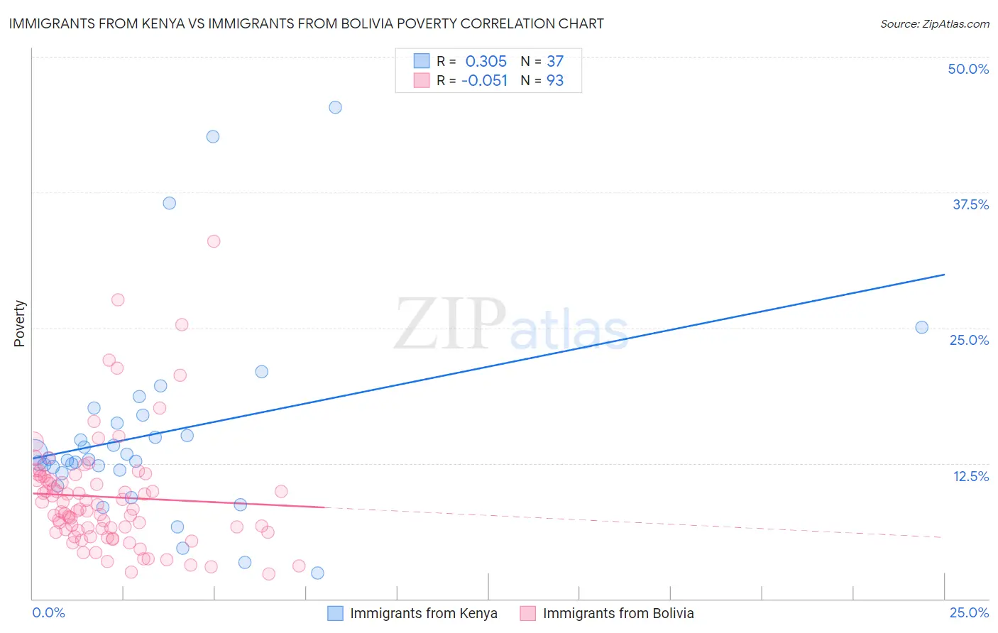 Immigrants from Kenya vs Immigrants from Bolivia Poverty