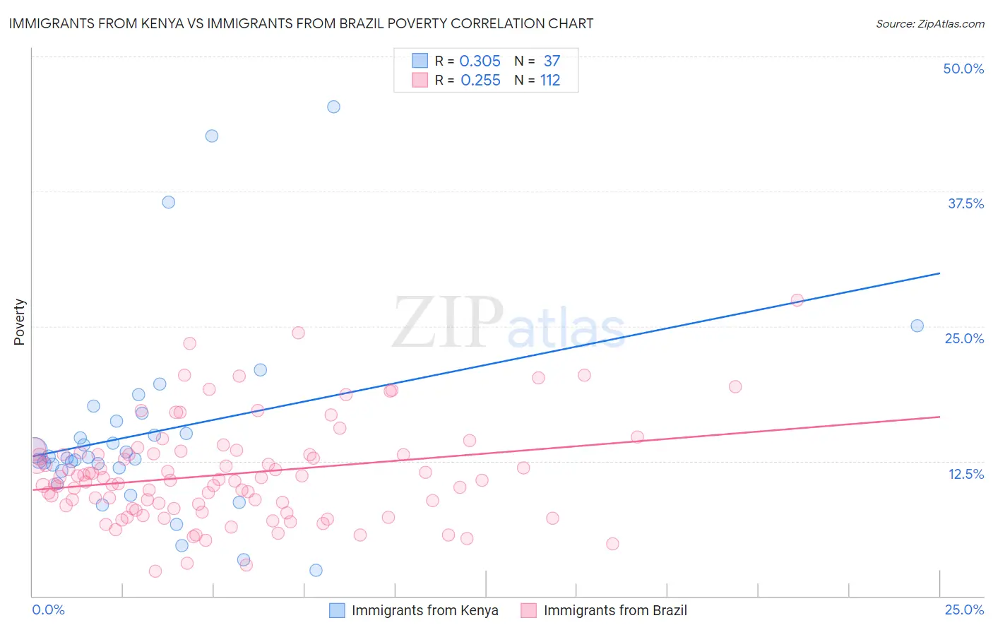 Immigrants from Kenya vs Immigrants from Brazil Poverty