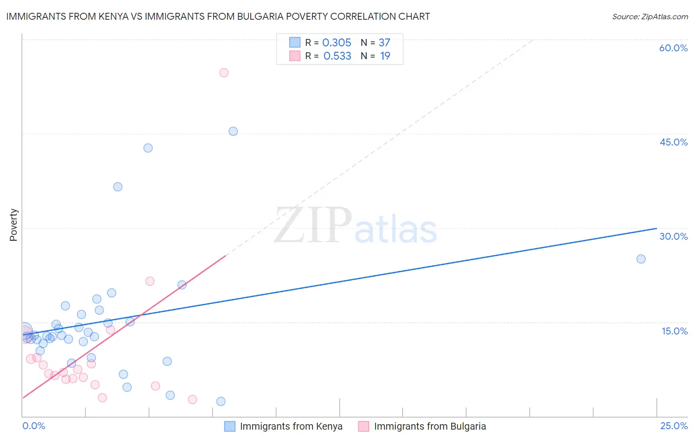 Immigrants from Kenya vs Immigrants from Bulgaria Poverty