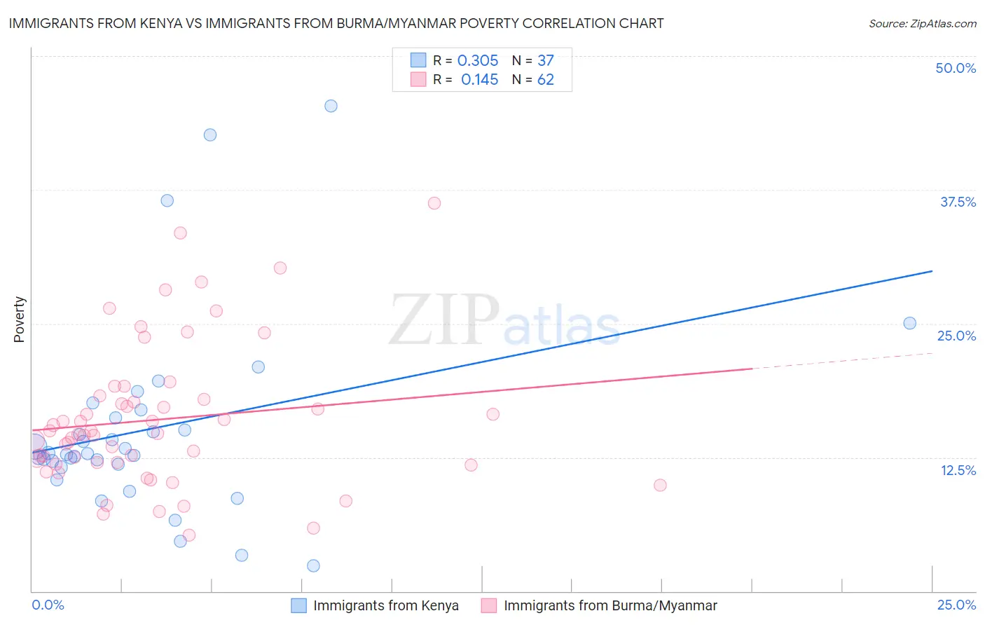 Immigrants from Kenya vs Immigrants from Burma/Myanmar Poverty