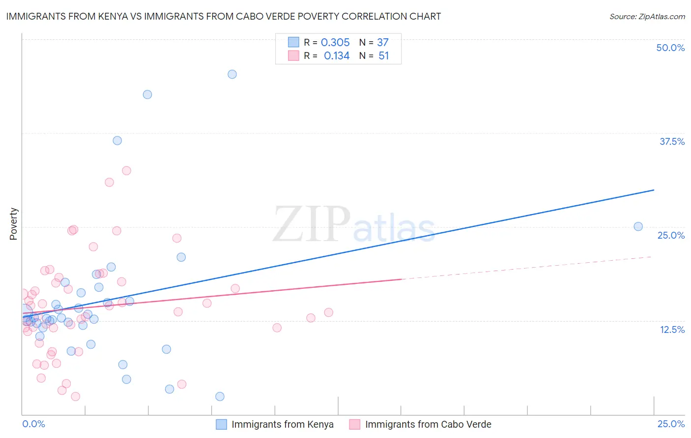 Immigrants from Kenya vs Immigrants from Cabo Verde Poverty