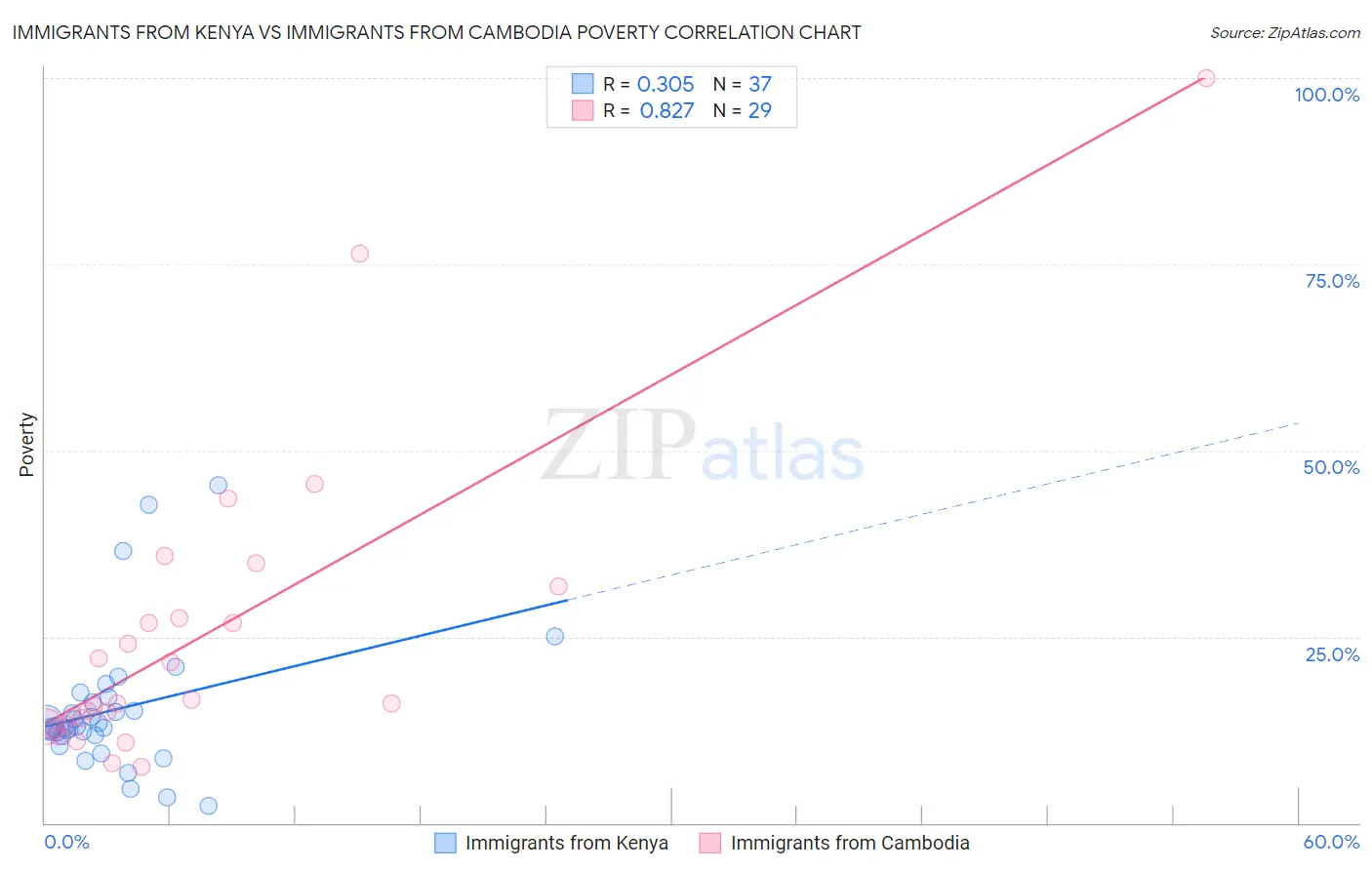 Immigrants from Kenya vs Immigrants from Cambodia Poverty