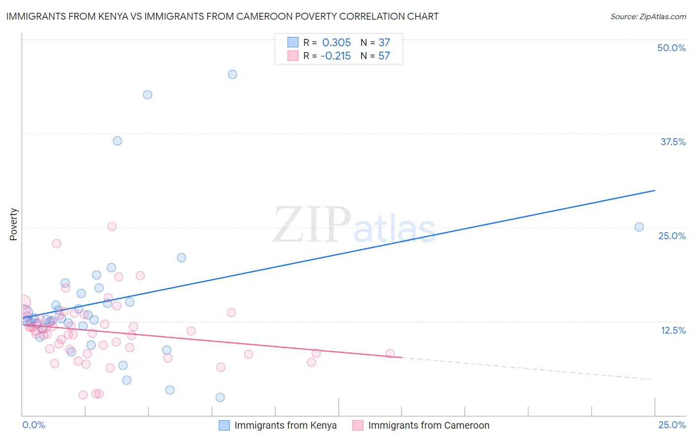 Immigrants from Kenya vs Immigrants from Cameroon Poverty