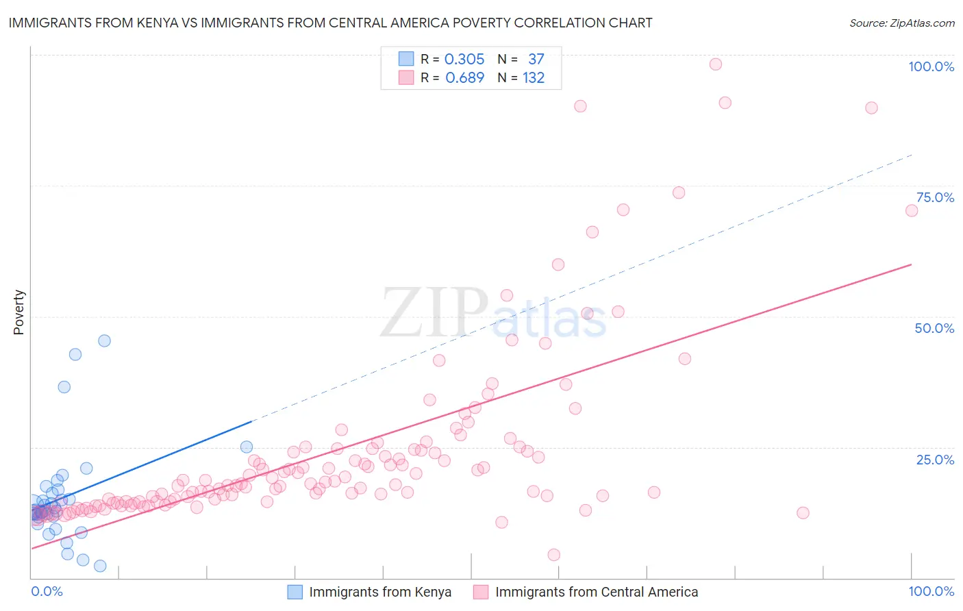Immigrants from Kenya vs Immigrants from Central America Poverty