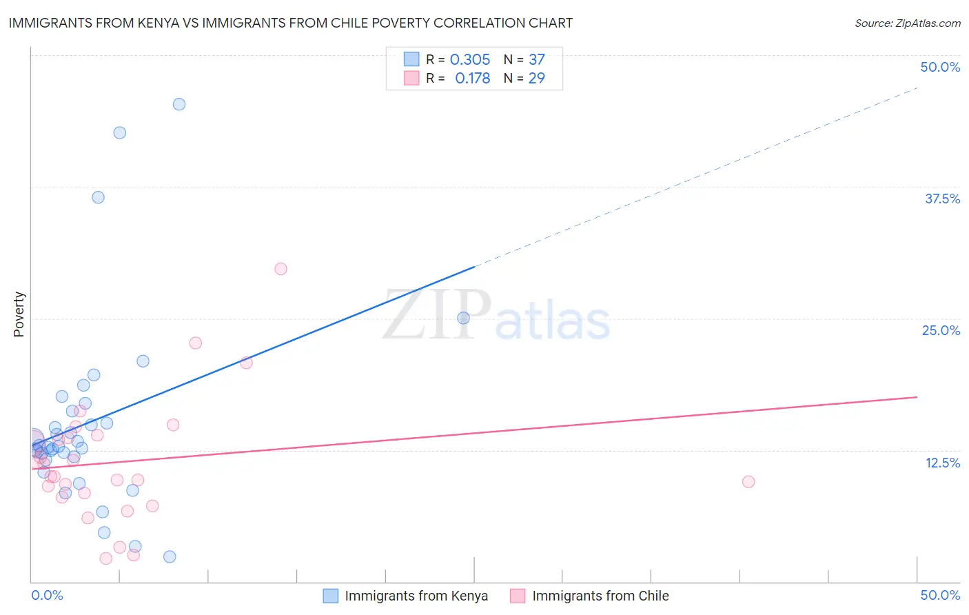 Immigrants from Kenya vs Immigrants from Chile Poverty