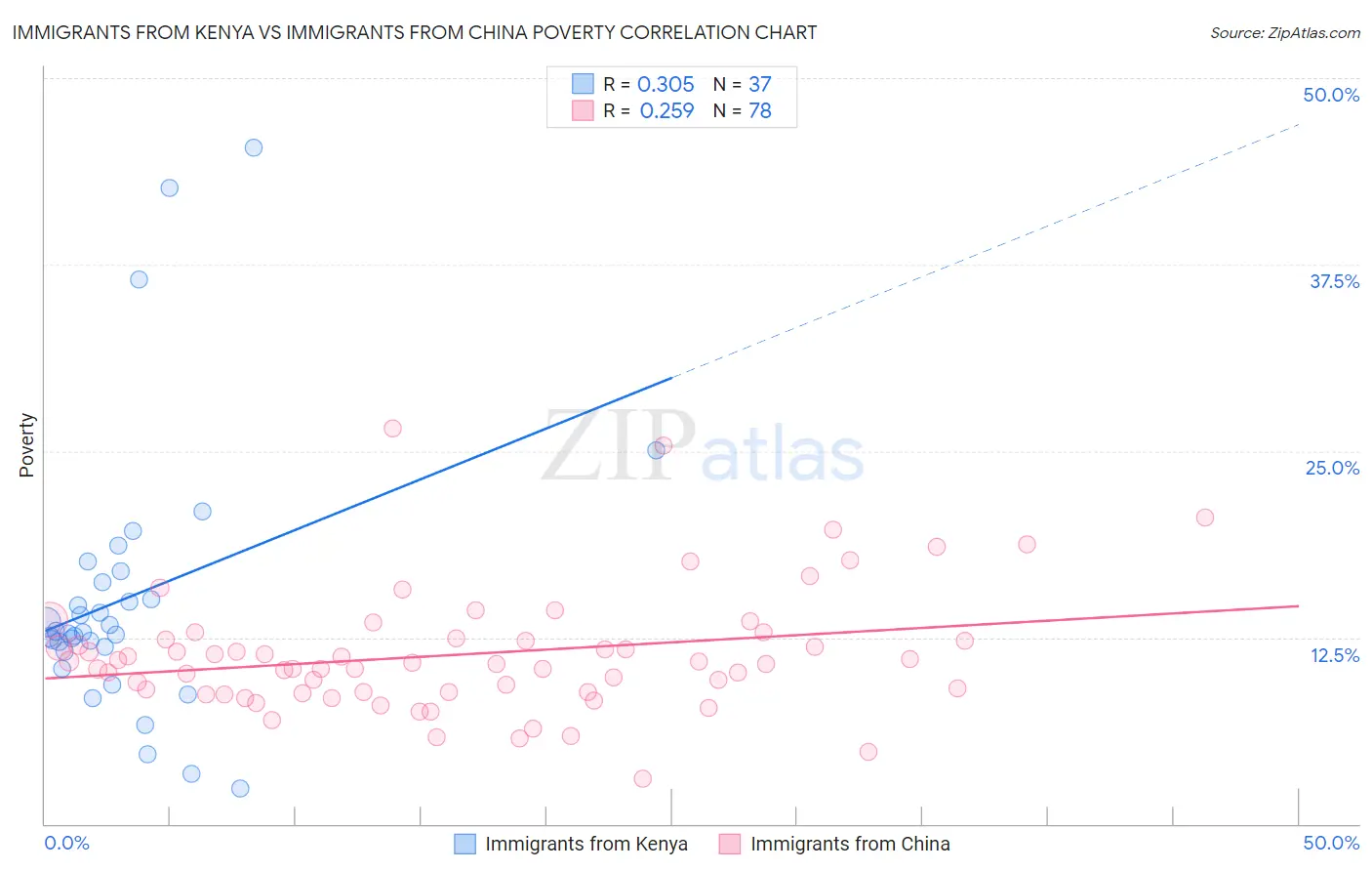 Immigrants from Kenya vs Immigrants from China Poverty