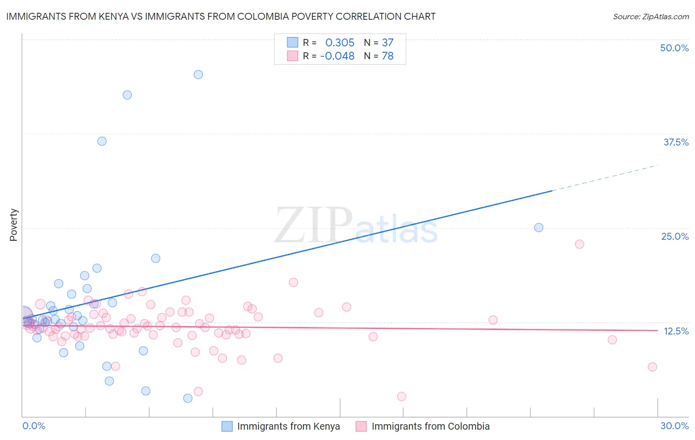 Immigrants from Kenya vs Immigrants from Colombia Poverty