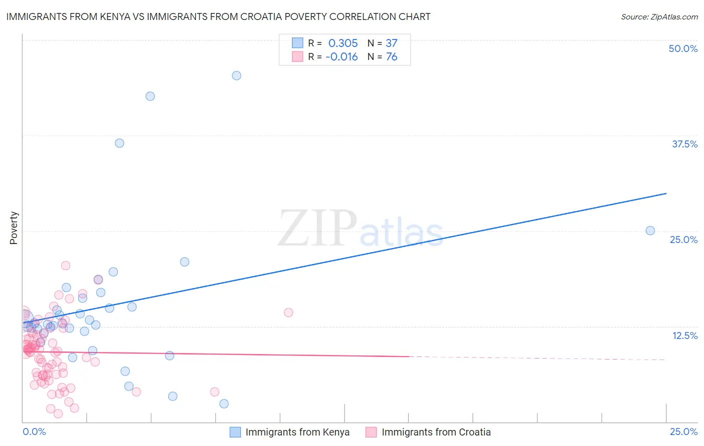 Immigrants from Kenya vs Immigrants from Croatia Poverty