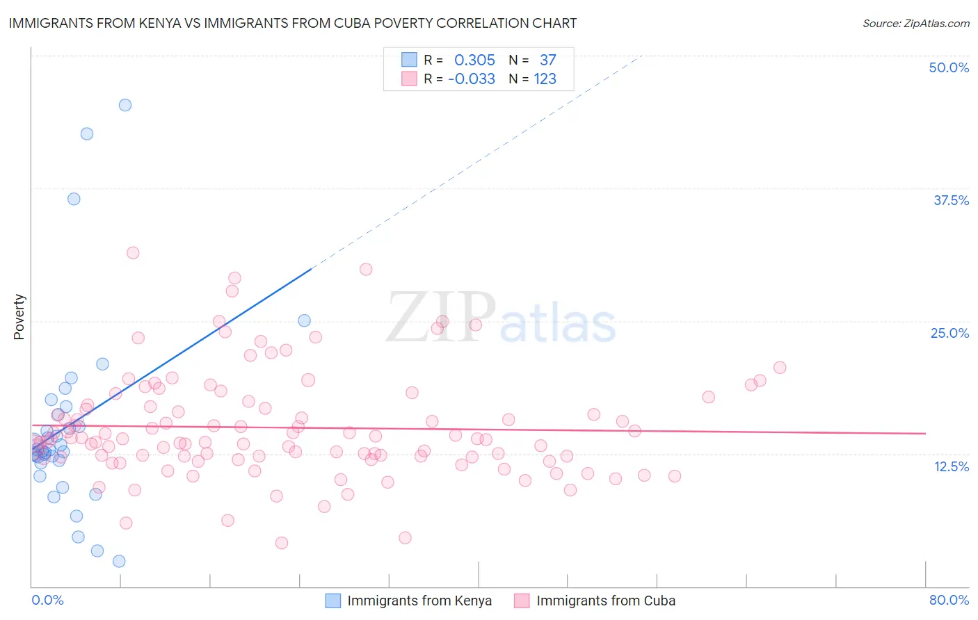 Immigrants from Kenya vs Immigrants from Cuba Poverty