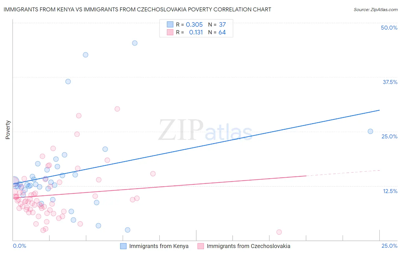 Immigrants from Kenya vs Immigrants from Czechoslovakia Poverty