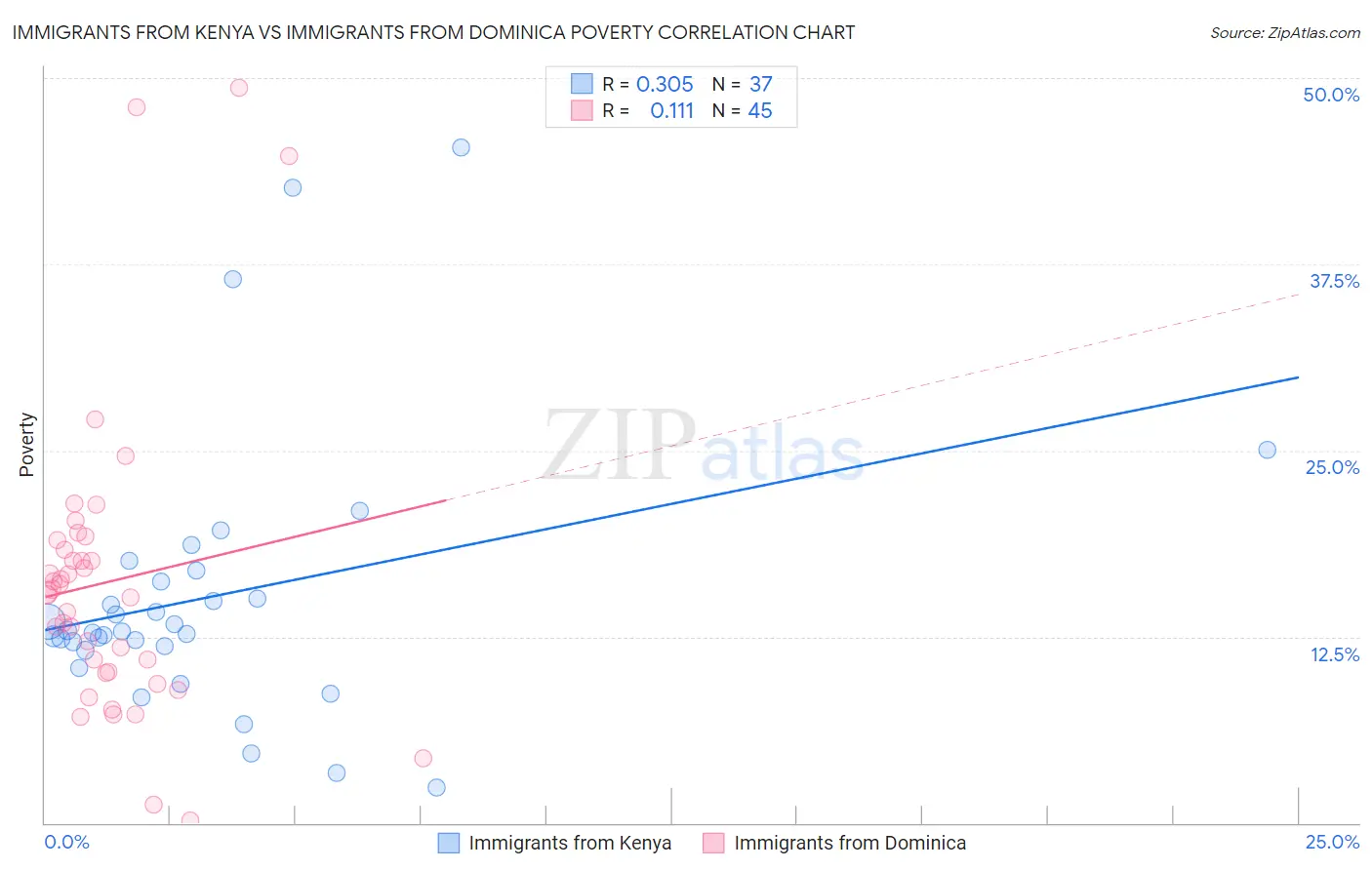 Immigrants from Kenya vs Immigrants from Dominica Poverty