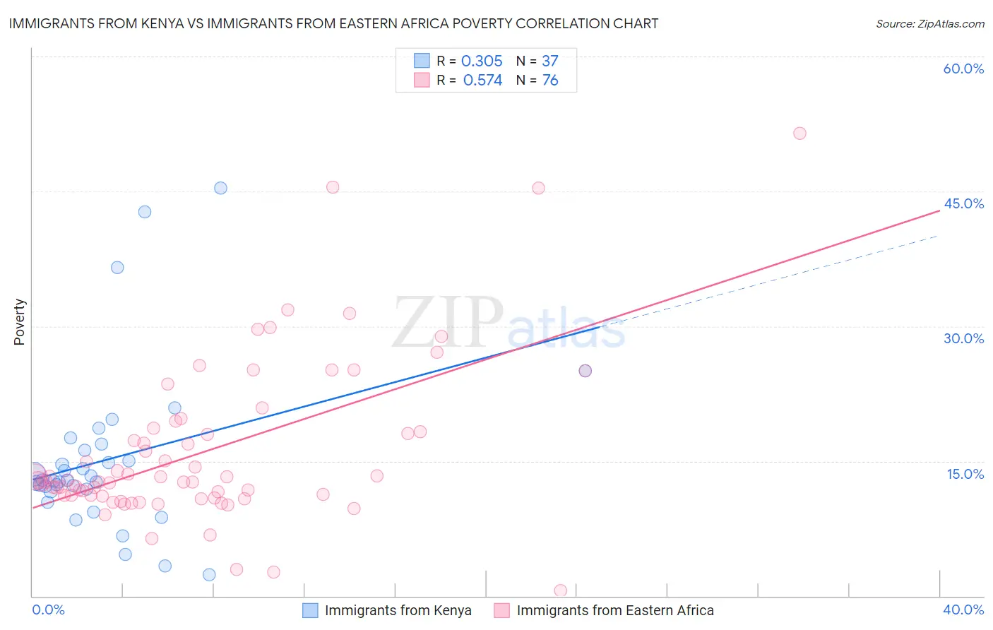 Immigrants from Kenya vs Immigrants from Eastern Africa Poverty