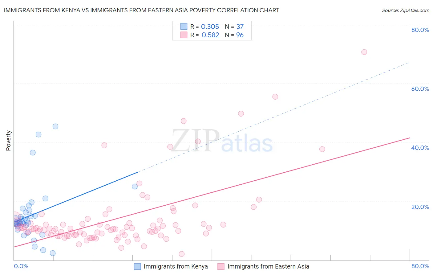 Immigrants from Kenya vs Immigrants from Eastern Asia Poverty