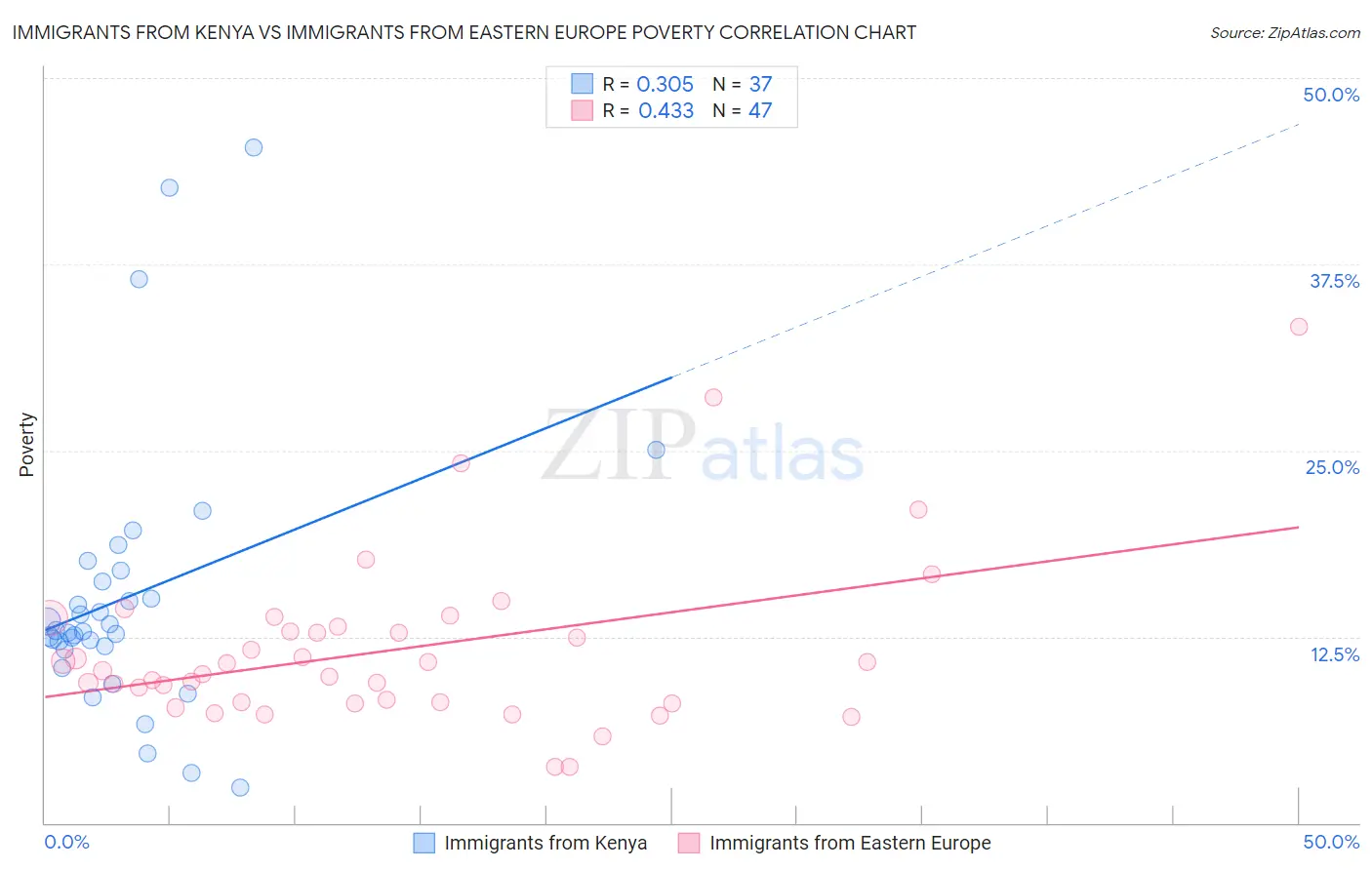 Immigrants from Kenya vs Immigrants from Eastern Europe Poverty