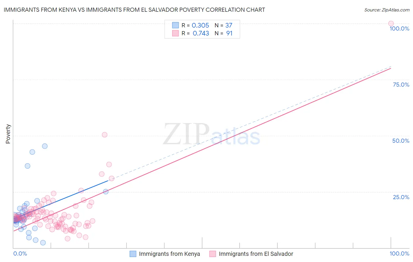 Immigrants from Kenya vs Immigrants from El Salvador Poverty