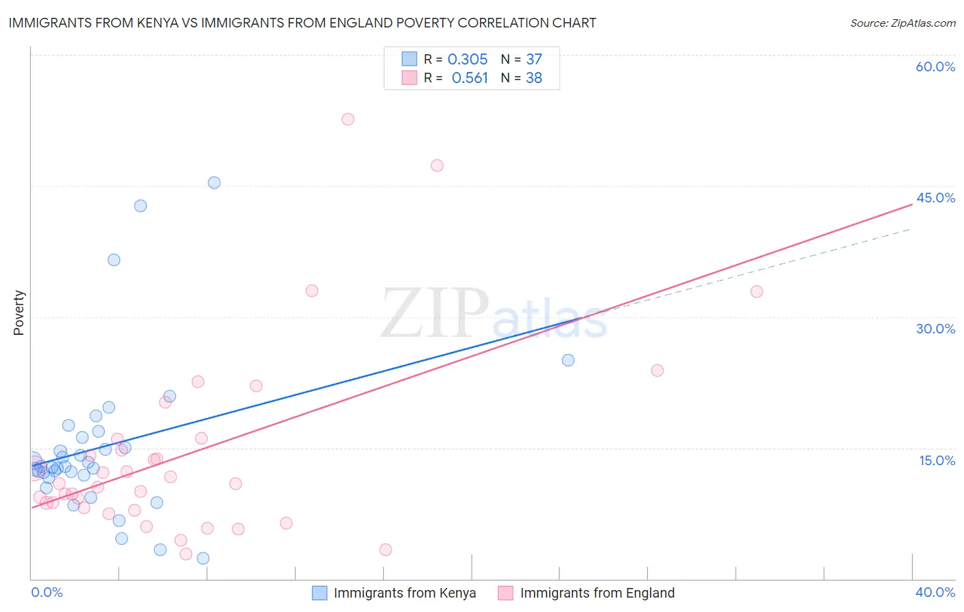 Immigrants from Kenya vs Immigrants from England Poverty