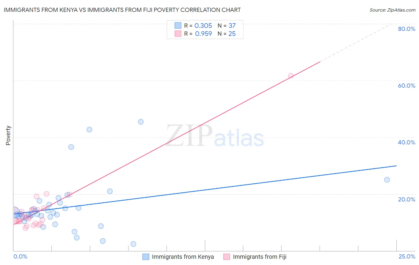 Immigrants from Kenya vs Immigrants from Fiji Poverty