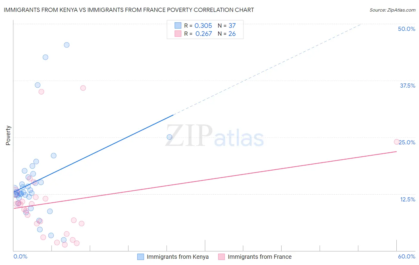 Immigrants from Kenya vs Immigrants from France Poverty