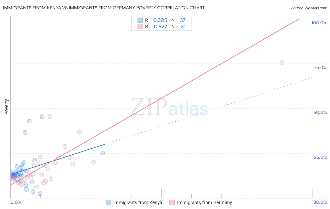 Immigrants from Kenya vs Immigrants from Germany Poverty