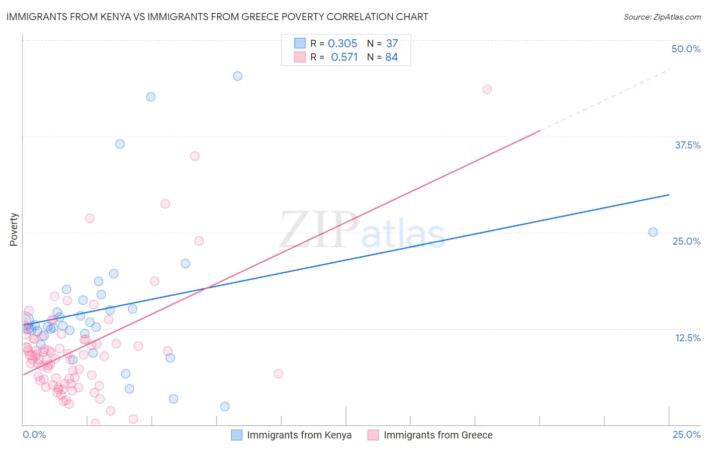 Immigrants from Kenya vs Immigrants from Greece Poverty