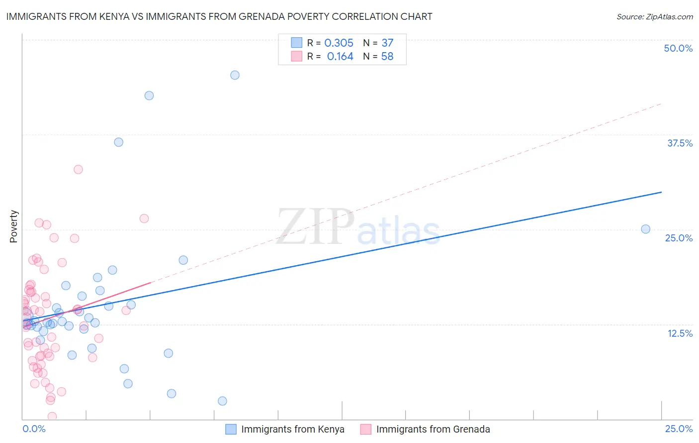 Immigrants from Kenya vs Immigrants from Grenada Poverty