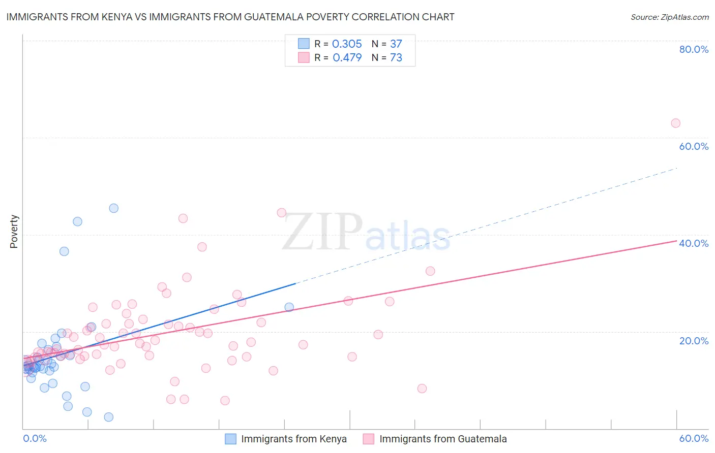 Immigrants from Kenya vs Immigrants from Guatemala Poverty