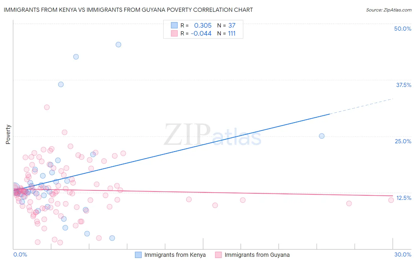 Immigrants from Kenya vs Immigrants from Guyana Poverty